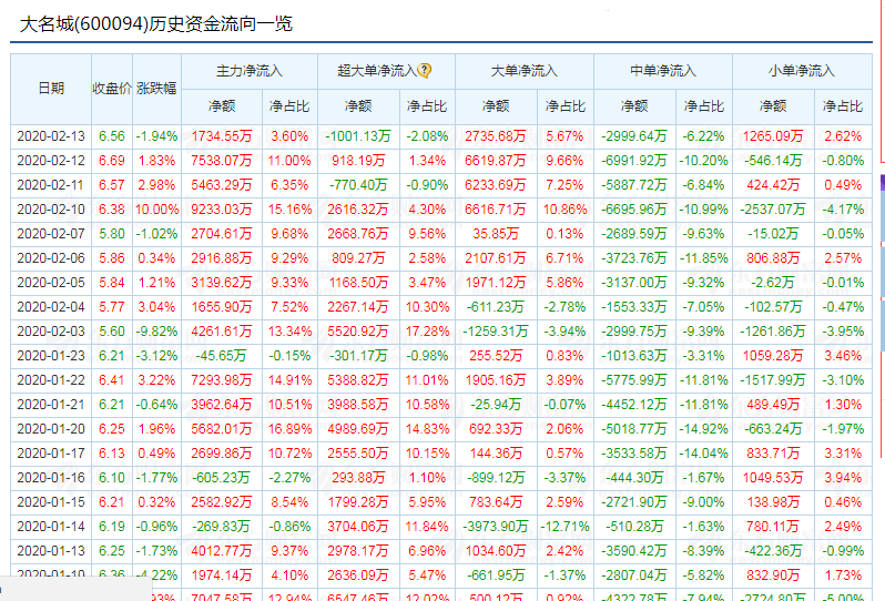 大名城(600094)历史资金流向一览