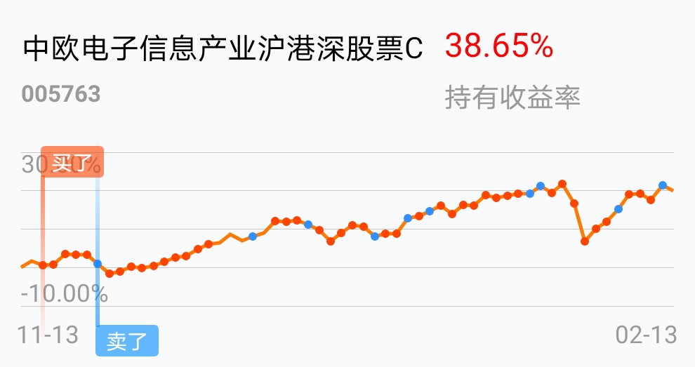 [基金行情走势图]_中欧电子信息产业沪港深股票c(of)