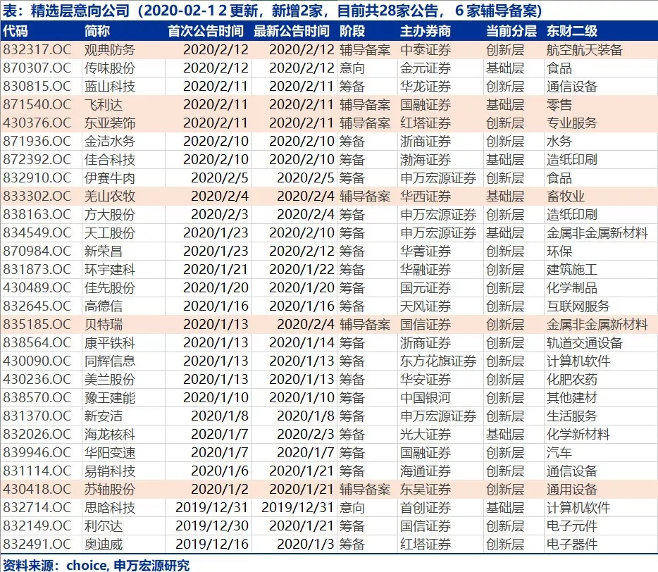 28家新三板公司官宣精选层 有个股4日暴涨逾50%