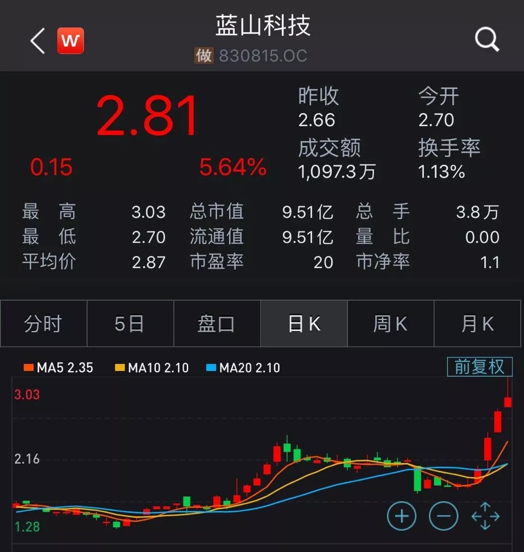 oc) 正文      图片来源:蓝山科技公告  公告当日,其股票大涨逾10%,并