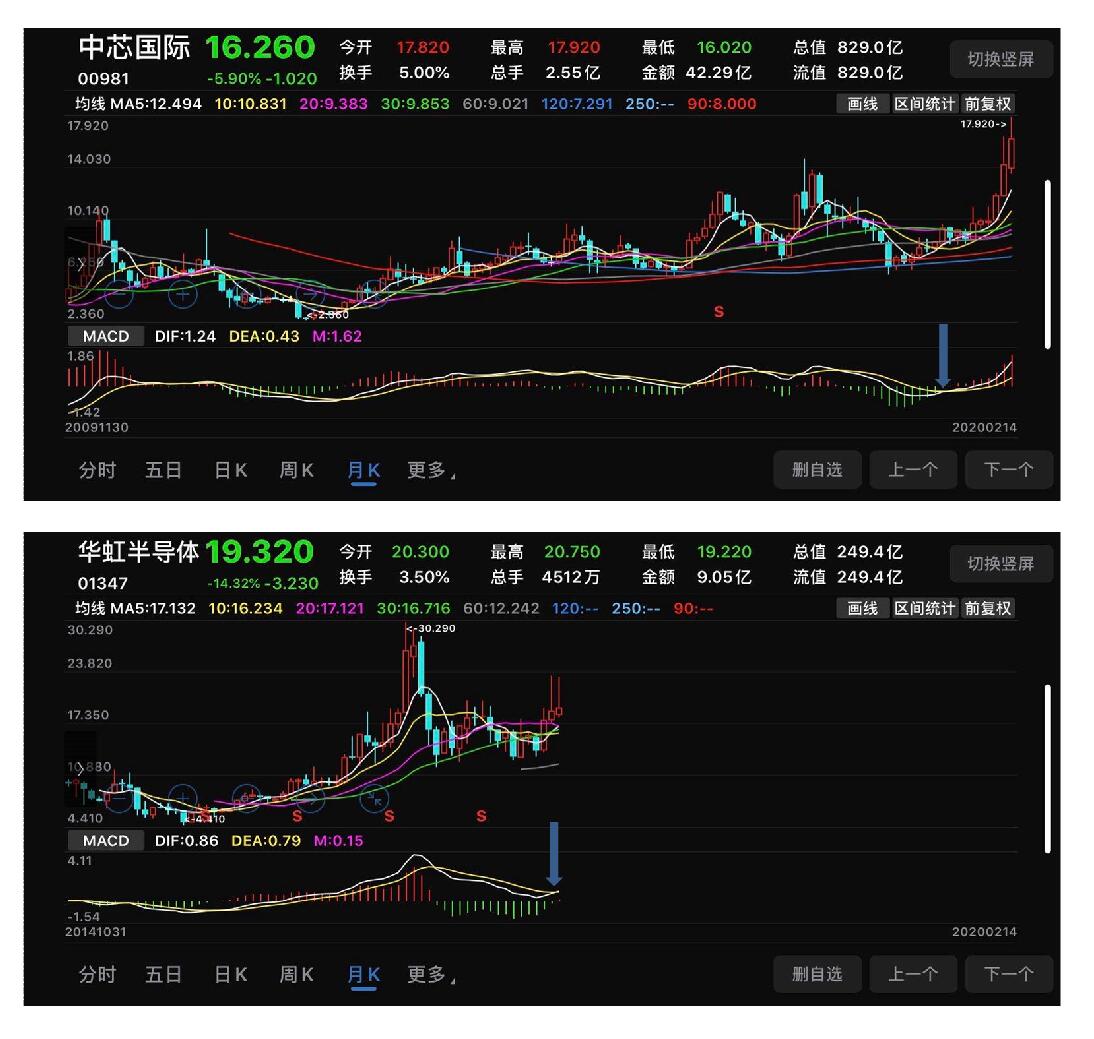 两只股票价格正经历着不同阶段 中芯国际和华虹都持续被内地股民看好