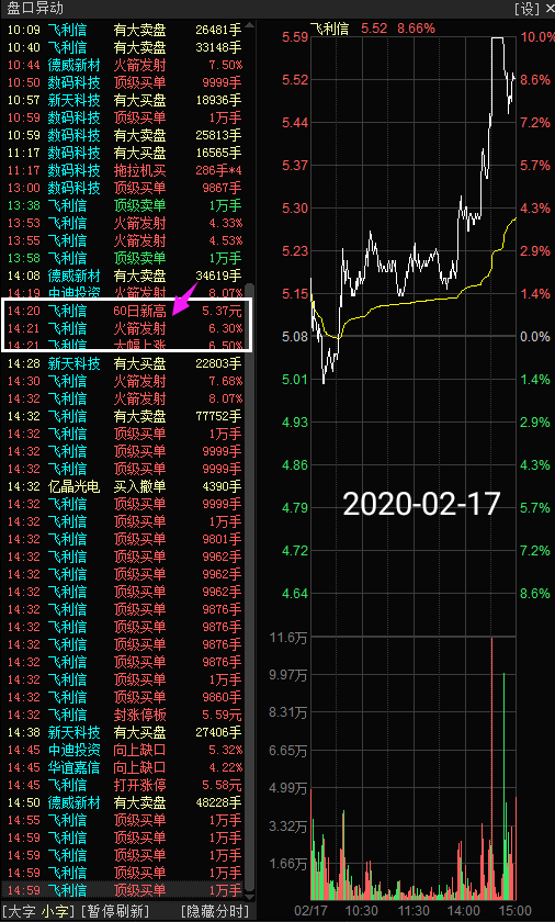 飞利信今天又创60天新高了哦,可喜可贺有钱有势,股价上涨的根本就是钱