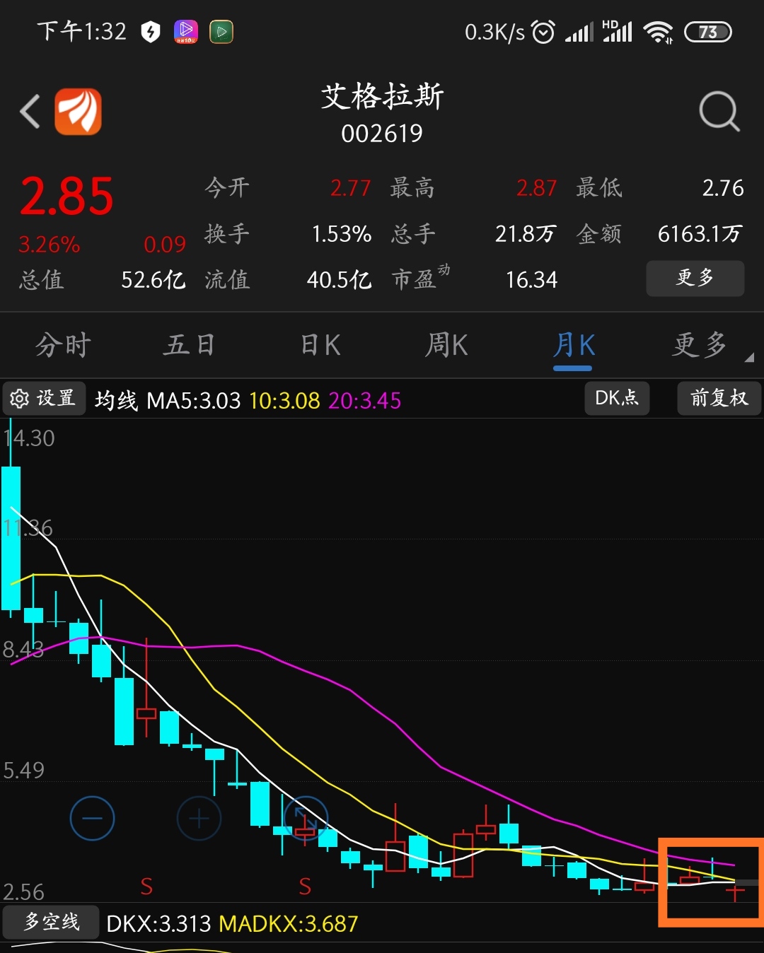 从日k,周k,月k上看,这股票都在散发着上涨信号