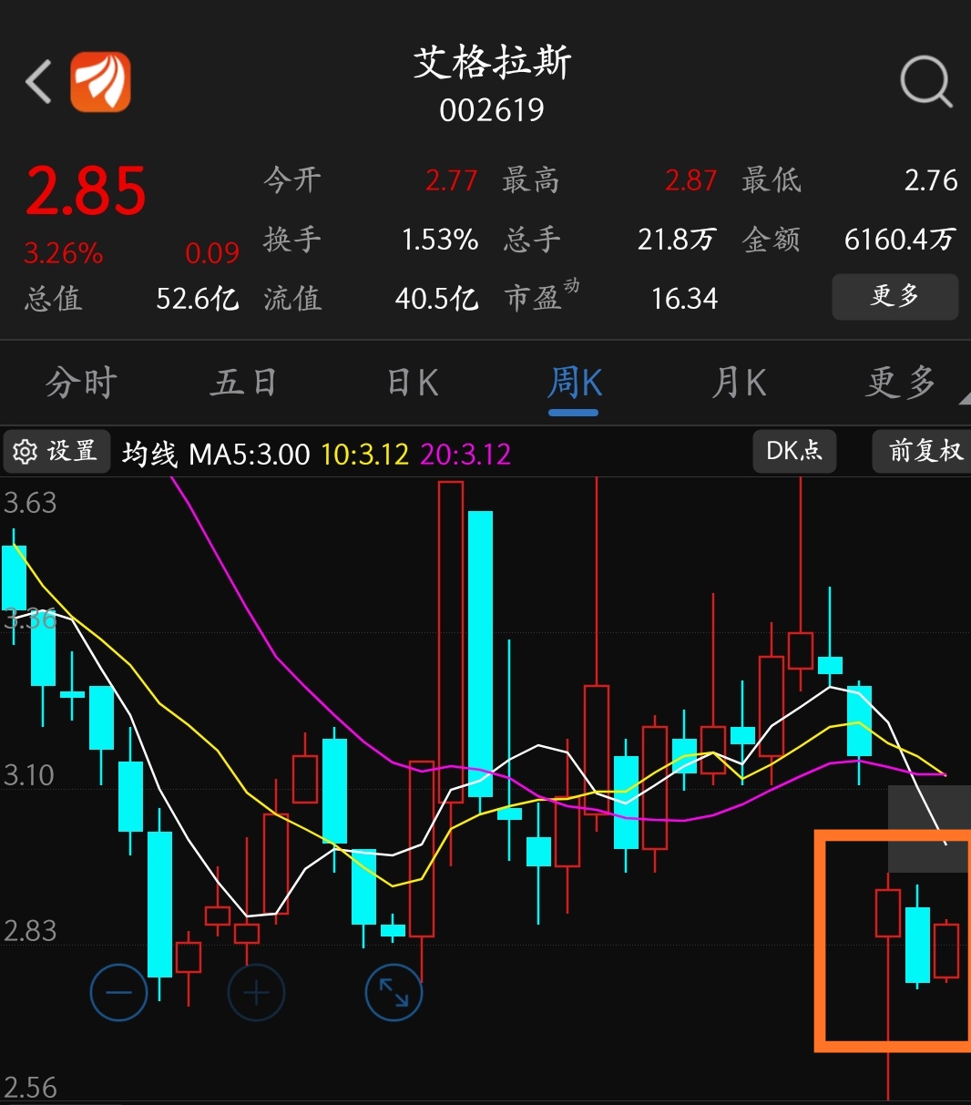 从日k,周k,月k上看,这股票都在散发着上涨信号_艾格拉