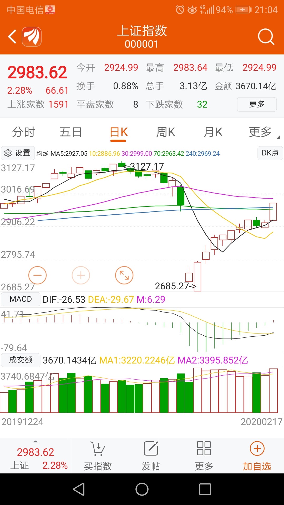 [护城河][护城河]本来股票有调整迹象,沪深指上涨成交