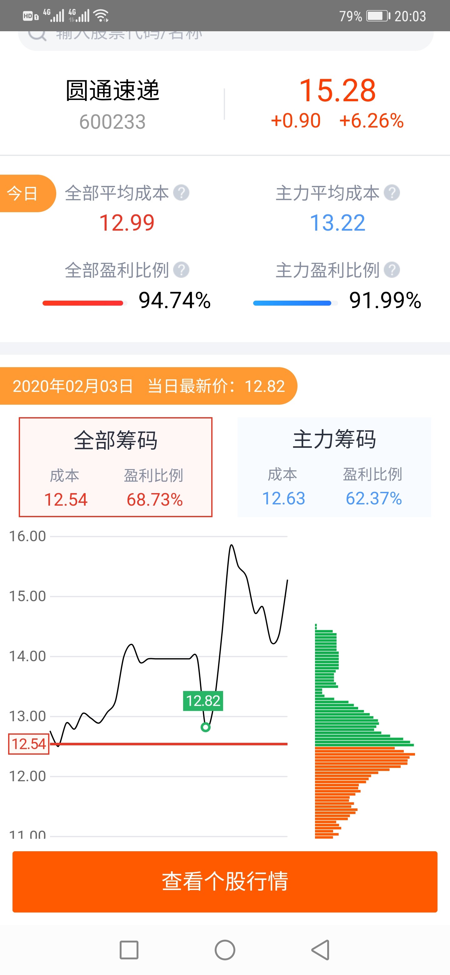 关注圆通股票!主力庄家盈利高,小心被套哦.