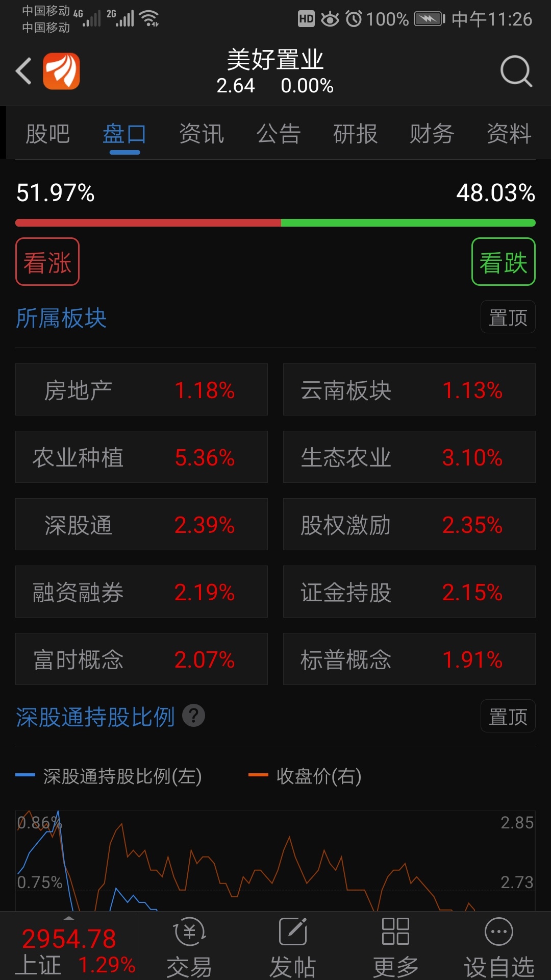 美好置业热点真多,股票就是不涨
