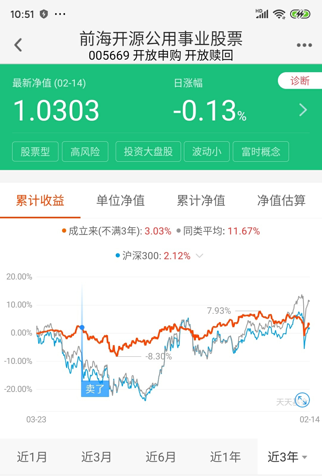 2018年买新基金,幸好及早卖出,否则时间成本心理压力成本不得了!