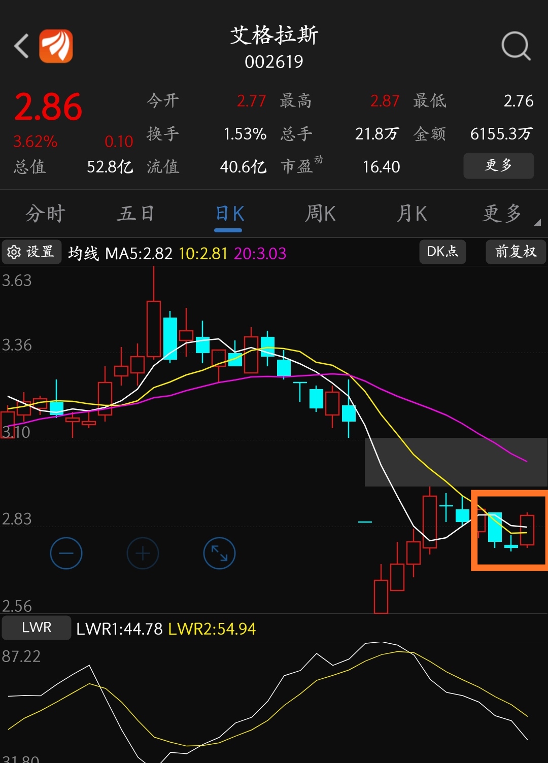 从日k,周k,月k上看,这股票都在散发着上涨信号_艾格拉