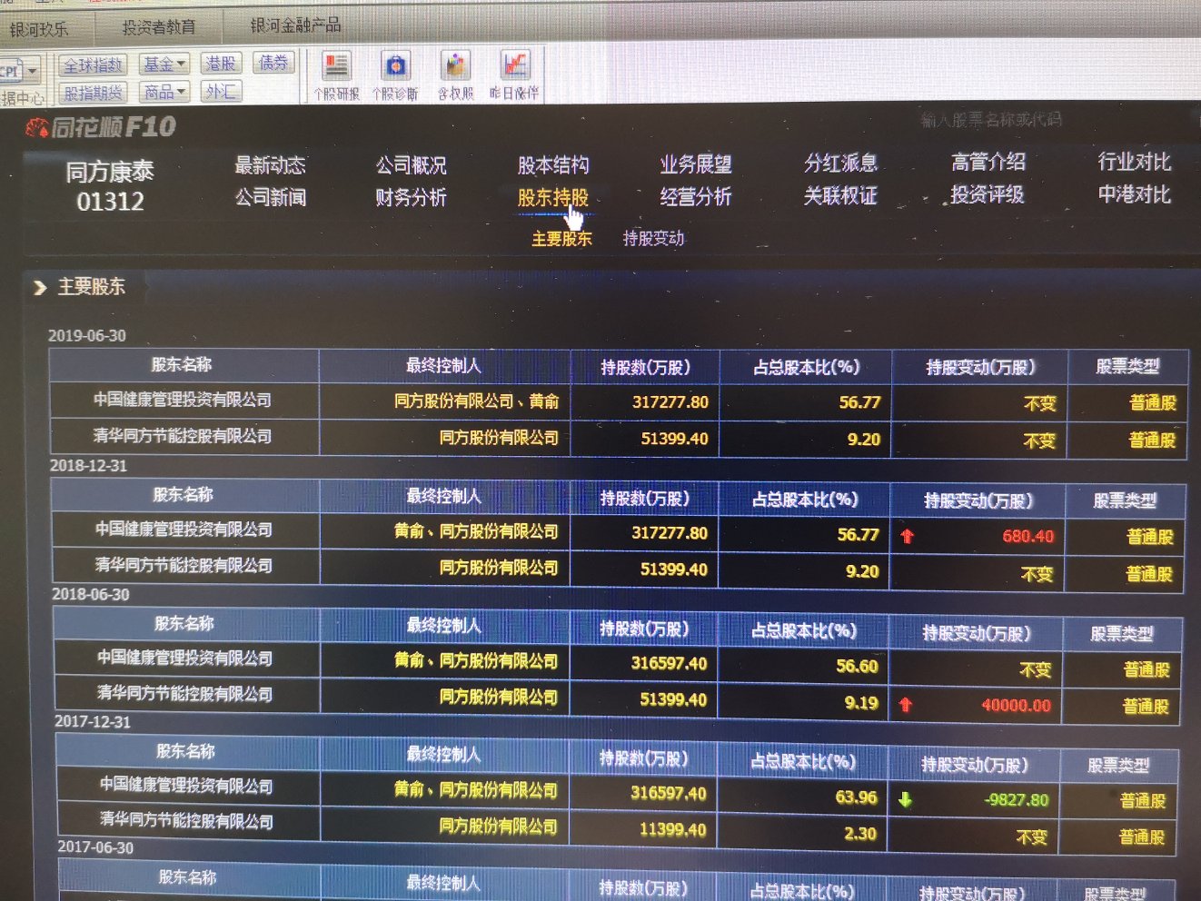 港股同方康泰今天尾市3.30-4点上涨58.62%,股权结构和