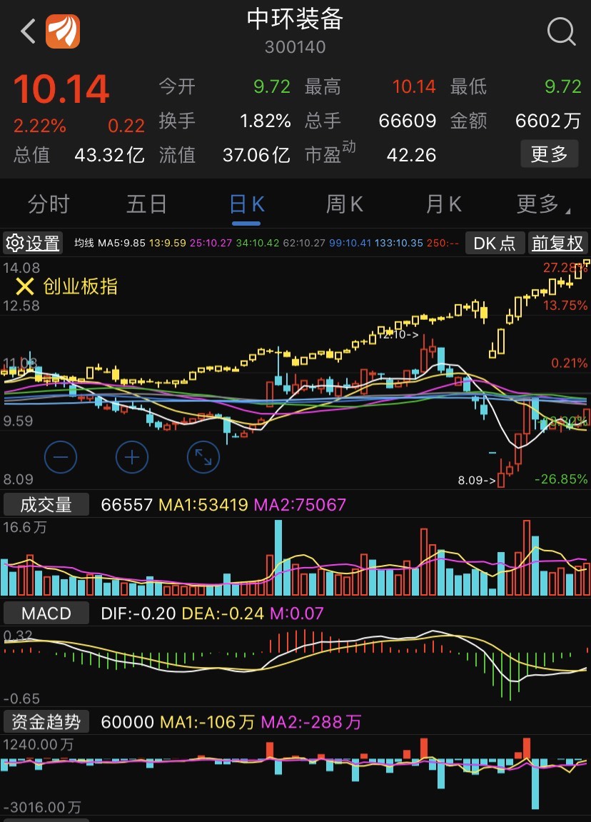 跟创业板指数比都要落后整整30%,更不和其他创业板的股票比了刀刀见血