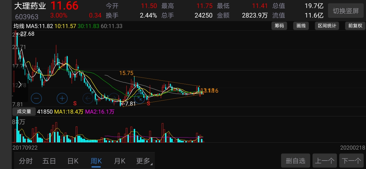 洗盘差不多了,就看时机了_大理药业(603963)股吧_东方财富网股吧