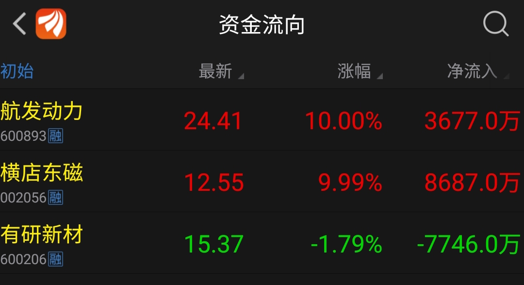 爆量出货,借行情出货了,明天盘整回调_有研新材(600206)股吧_东方财富