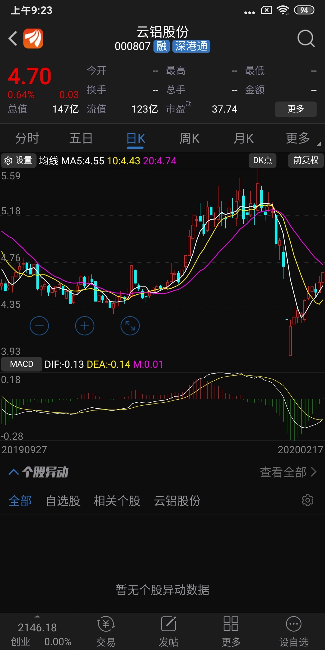 暂停上市的垃圾盈方,,,叫你们割肉去云铝股份发大财为什么涨停你们不