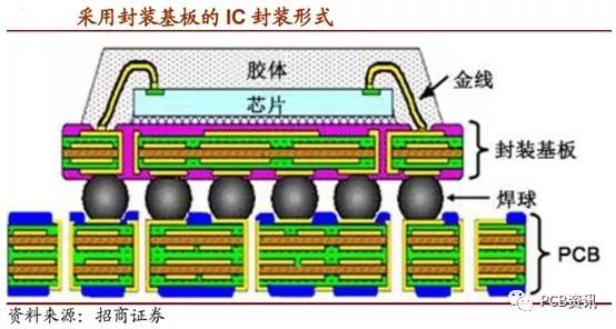 一个让电子行业窒息高端产品ic载板兴森稀有产品