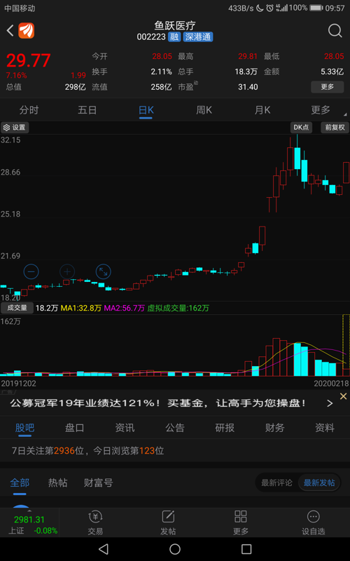 鱼跃医疗连续4天缩量,大资金惜售明显,大资金终于忍不