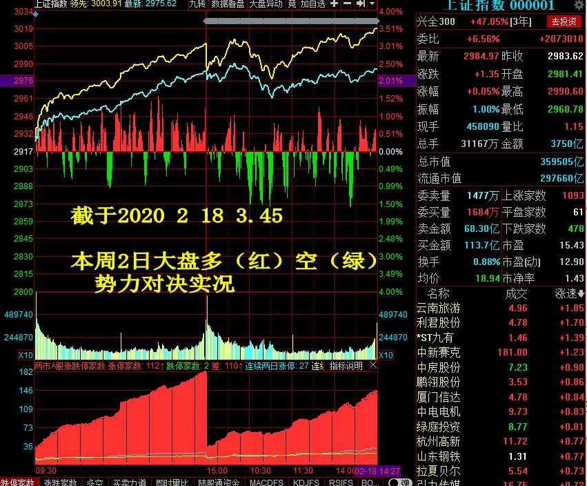 图218日沪指本周2日多空势力对决实况