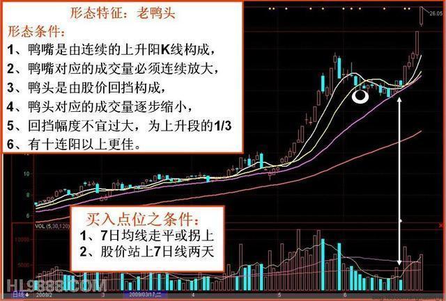 模塑科技经典的老鸭头走势,后面还有一波波澜壮阔的拉升行情.