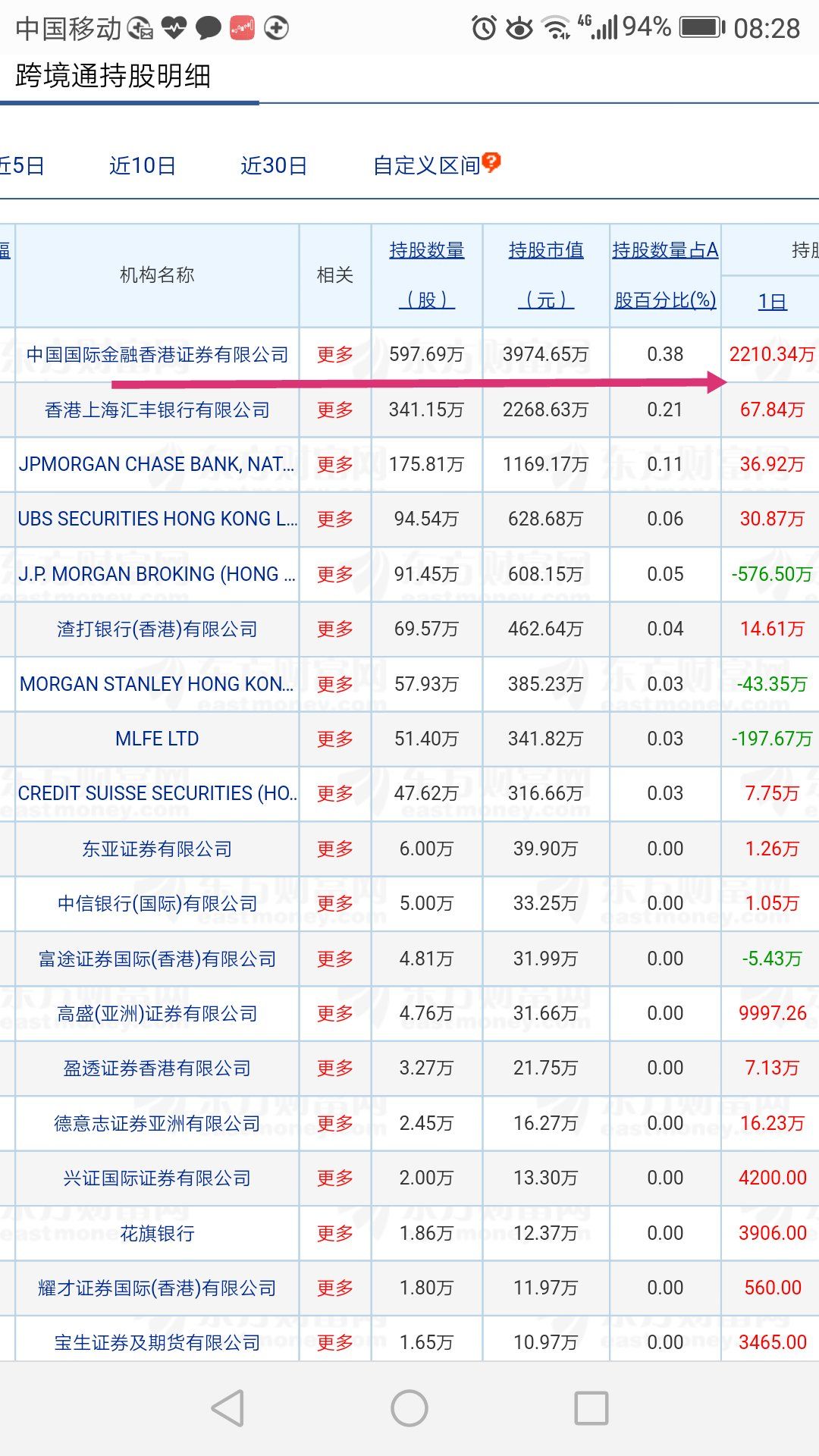 看中金香港证券昨天的仓位,买成跨境通外资第一了,就知道未来潜力多大