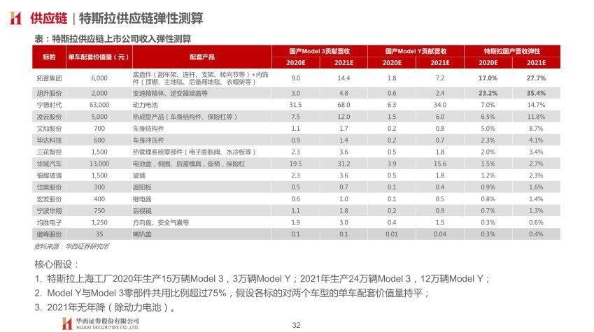 特斯拉核心供应商名单