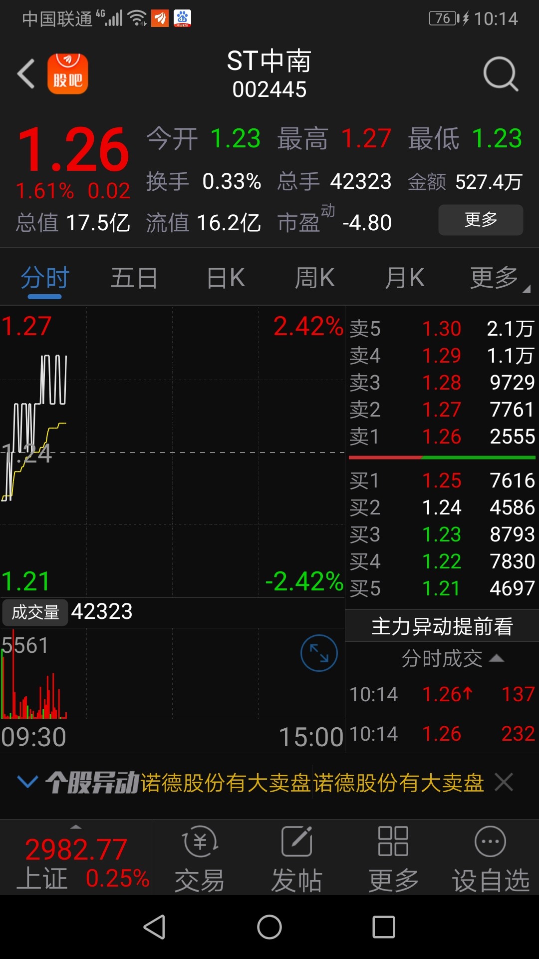 2019年9月1日中孚实业股价在1.48元之下的时候,金玉良