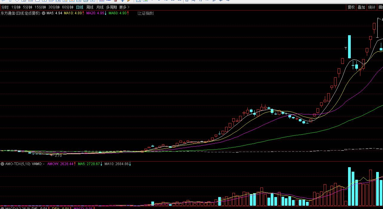 可能成妖!常铝股份的启动k线组合与东方通信,特斯拉相似!