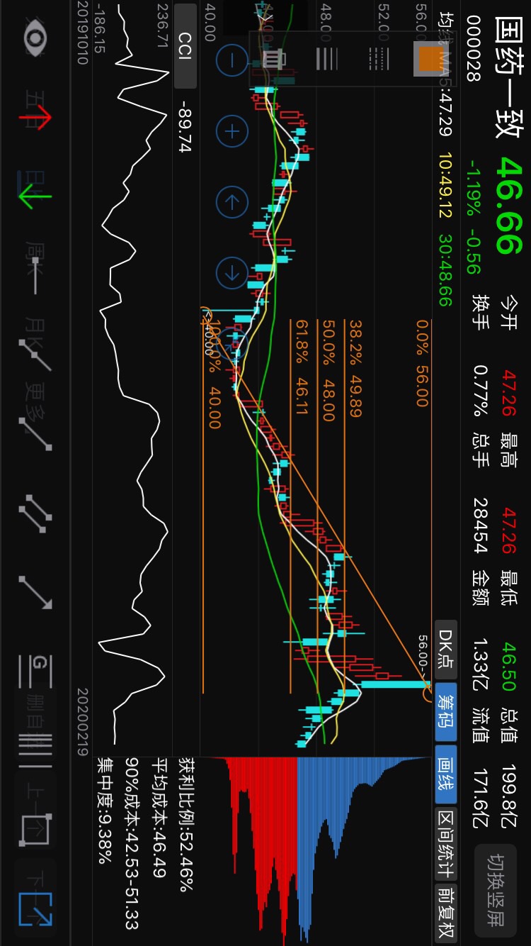 黄金分割线,不知道准不准