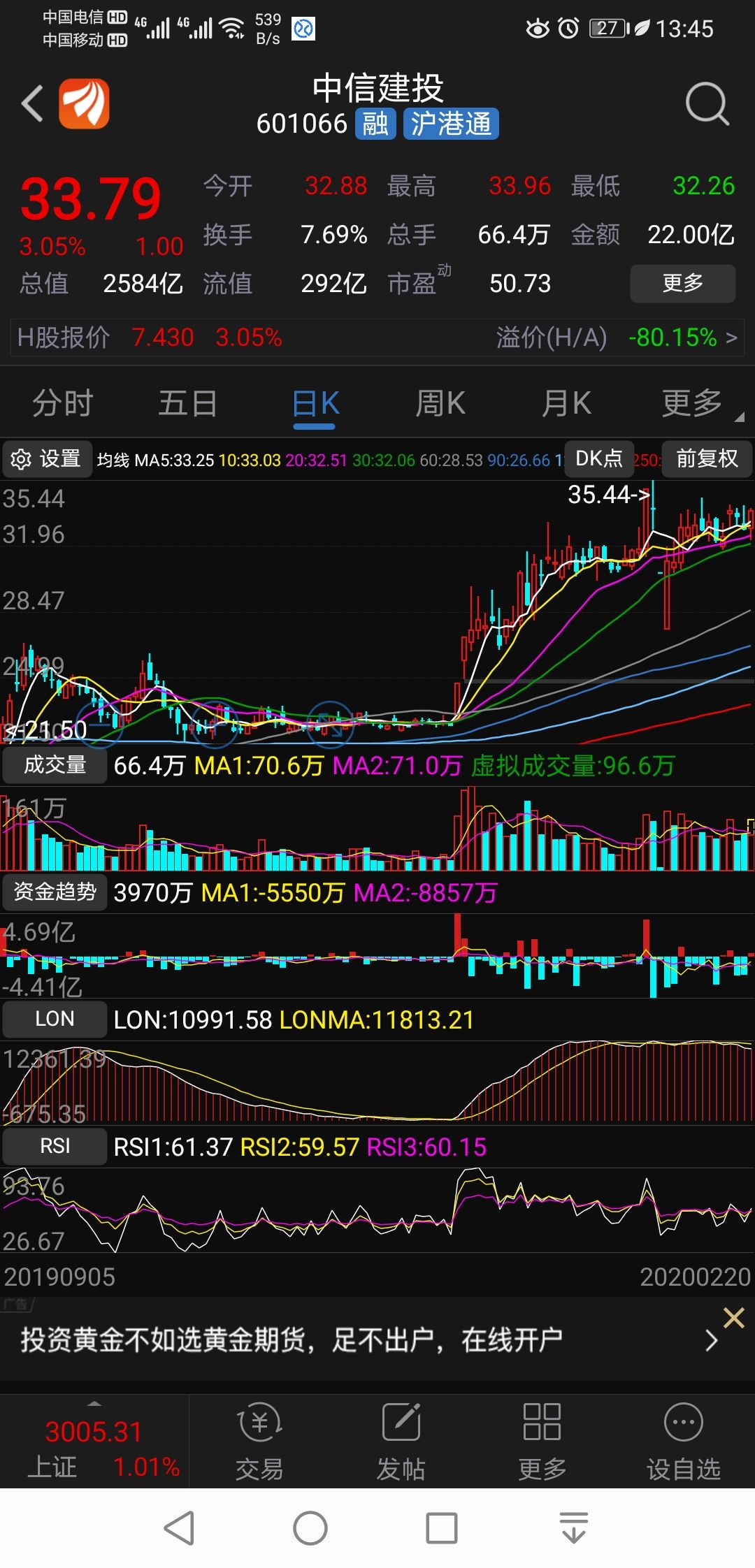 突破前期高点35.44后应该能上去了吧,大家都解套了