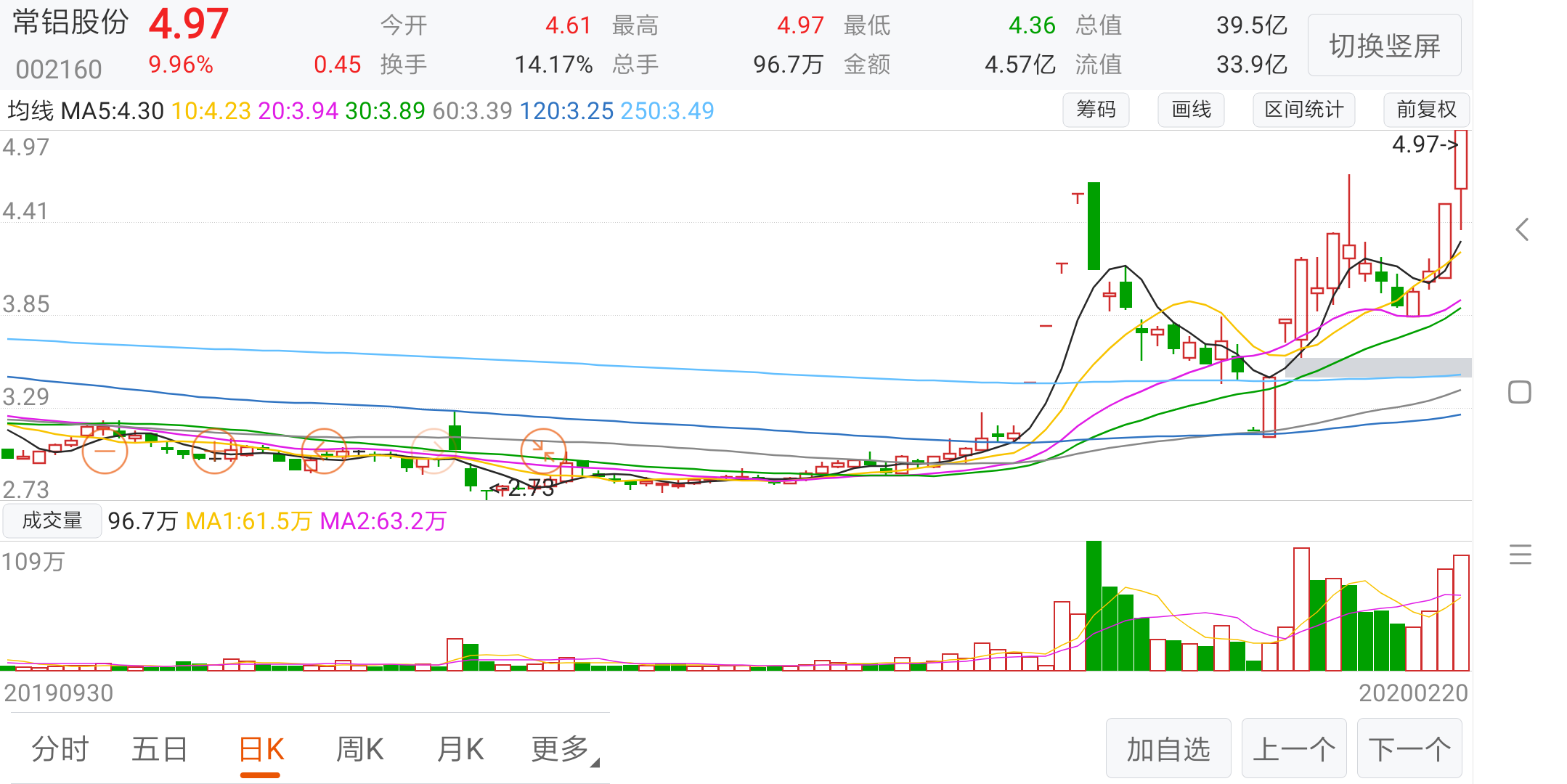 看看常铝股份的k线图就应该明白大北农后面怎么走了,大北农8.