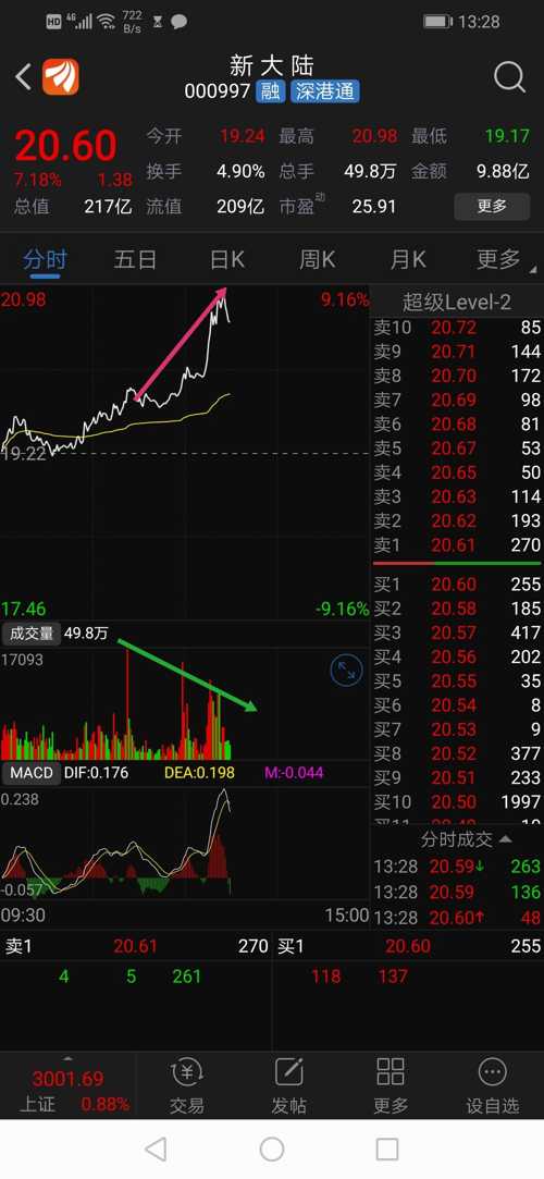 新大陆盘口分析:从分时看,价格与成交量背离,主力诱多