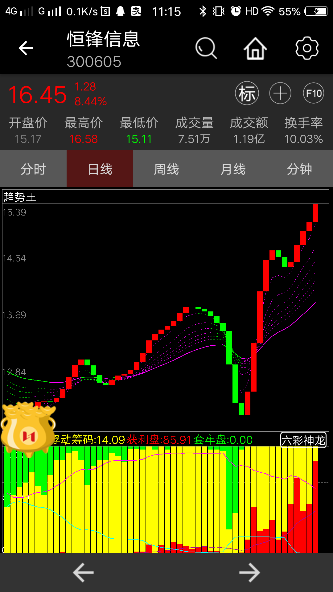 做股票首先看趋势,分析股价走势和成交量的变化抱怨任何事情都一点用