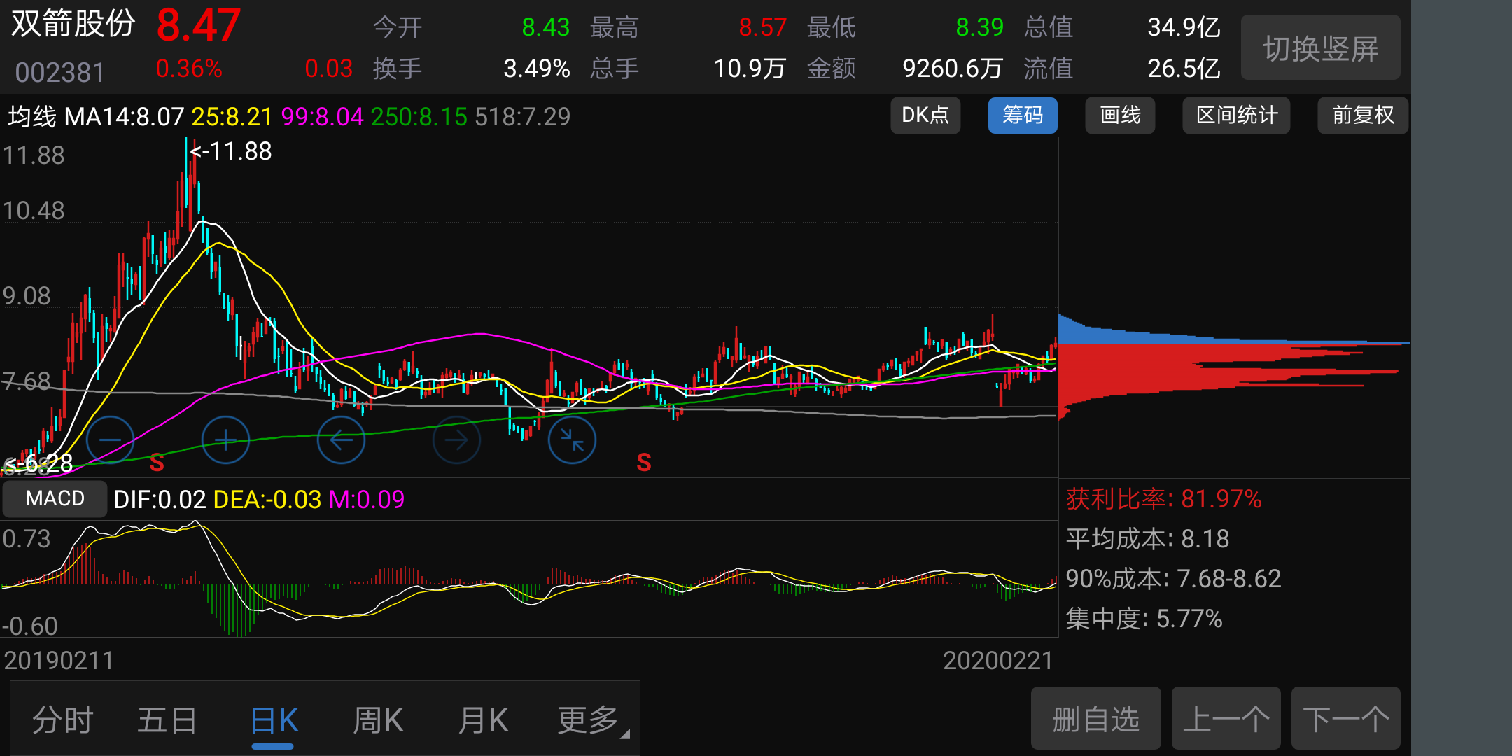 筹码移动分布图很重要,我就是用筹码集中度数值排序找到的这个股票