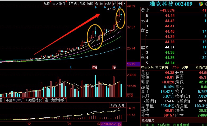 002409雅克科技关注低吸机会,现在走主升浪!