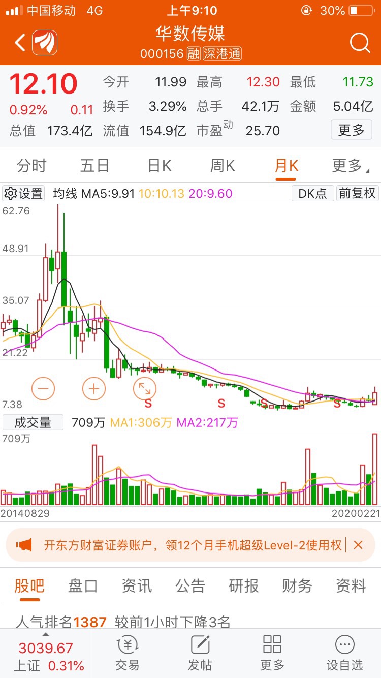 华数传媒盘面分析:此股之前几年的确很弱,从60多元跌到10元以下,无