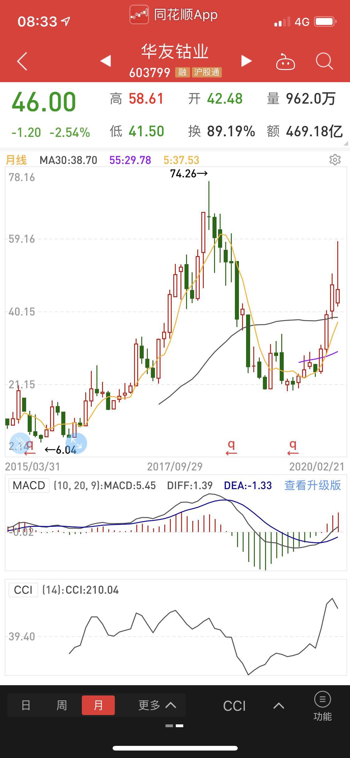 华钴月线cci指标你认真去品,多的你不用去想,还是一句话,耐心就好了