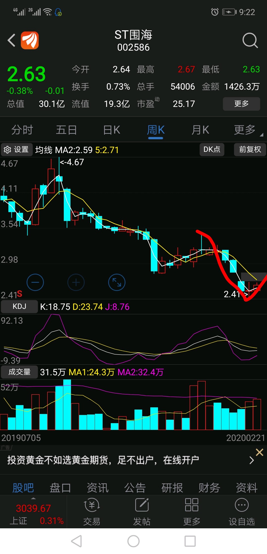 从周k看刚刚转头,前十字星底部成立,_st围海(002586)股吧_东方财富网