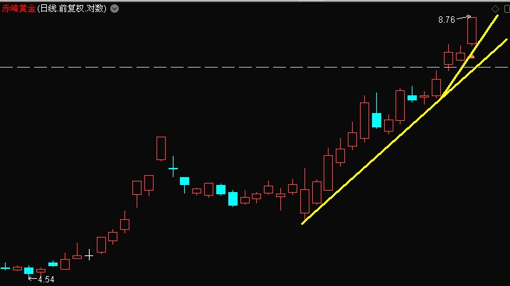现货黄金向上突破了,赤峰黄金作为龙头也走势最强.