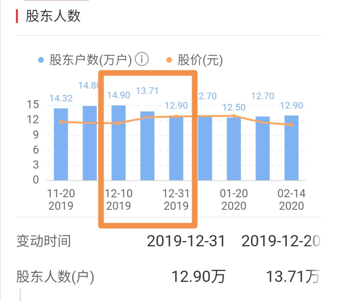 从股东人数所想到的:20191220—1231,7个交易日,股东减少2万户,构成