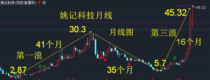 从目前走势看是月线第三浪行情.