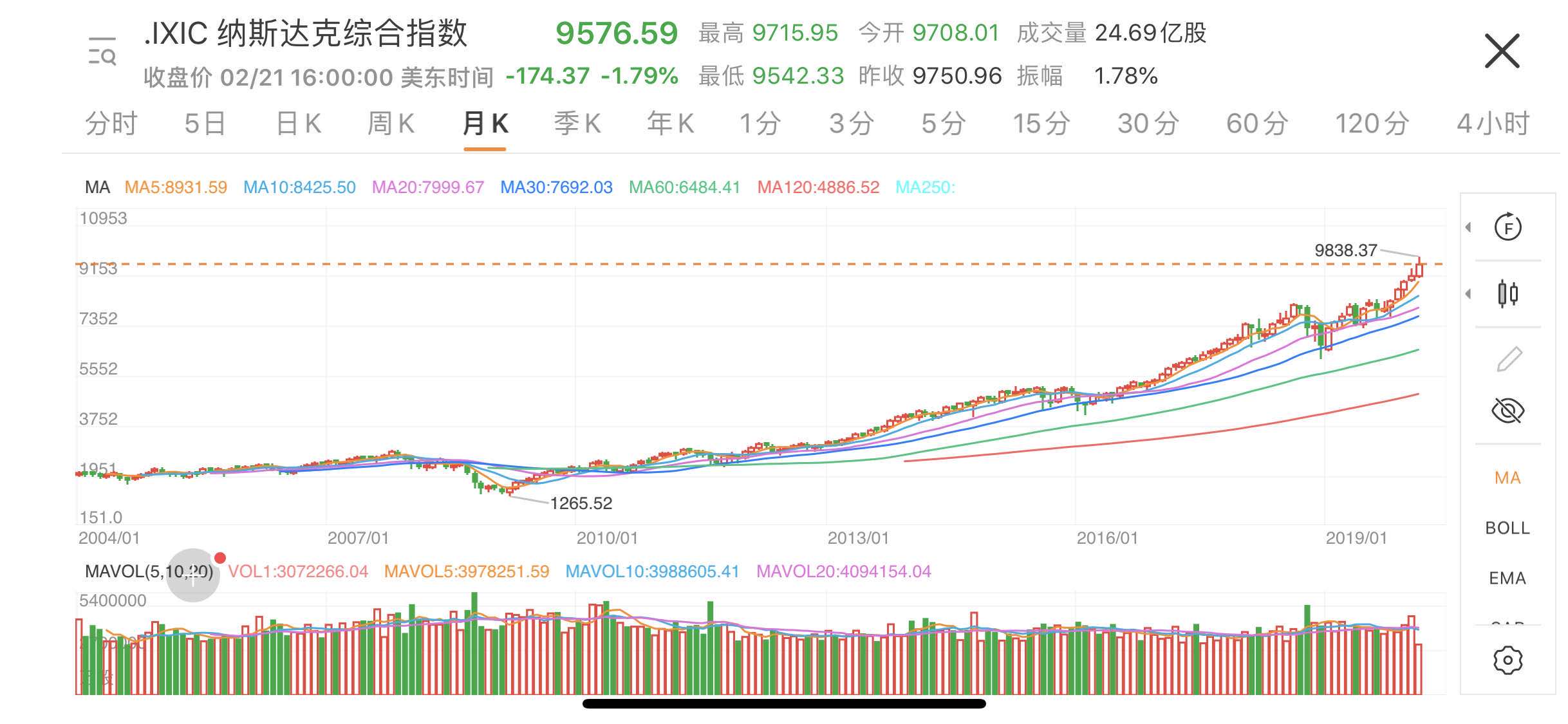 $纳斯达克(nasdaq|ndaq)$ $恒生指数(qqzs|hsi)$