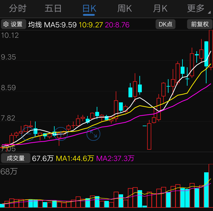 【典底部启动个股,量价齐升,已呈爆发态势】上周五,中电兴发走出"爆量