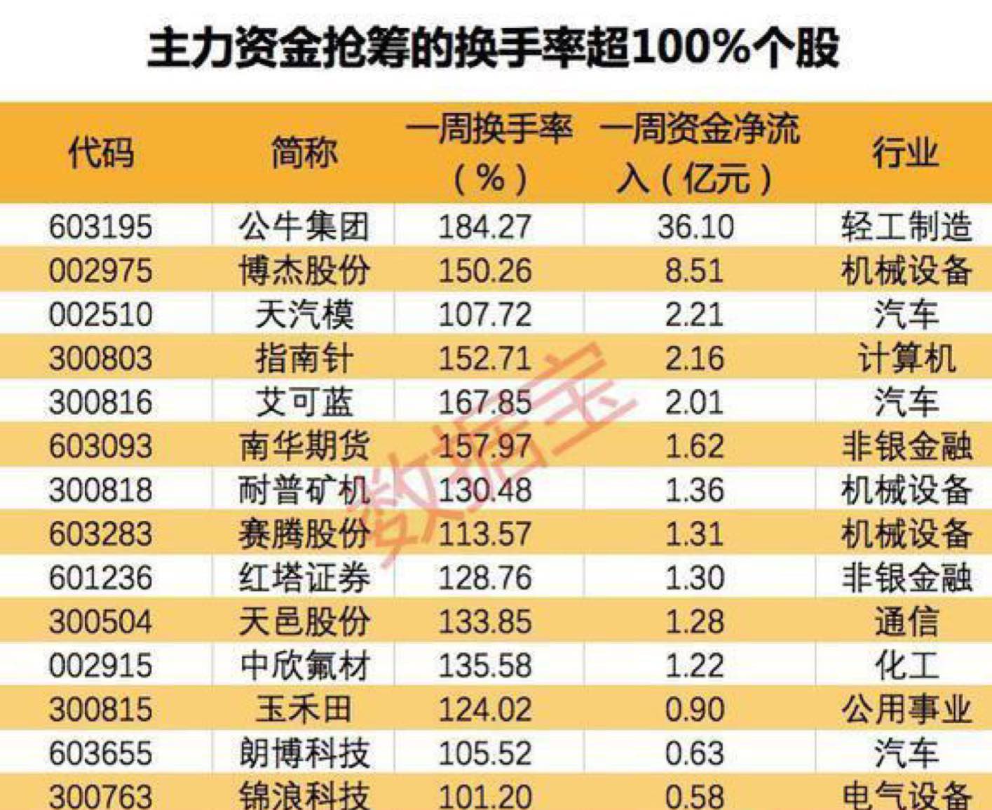 公牛集团本周换手率184.27%,榜单排名第三,一周股价上涨21.95%,该股本