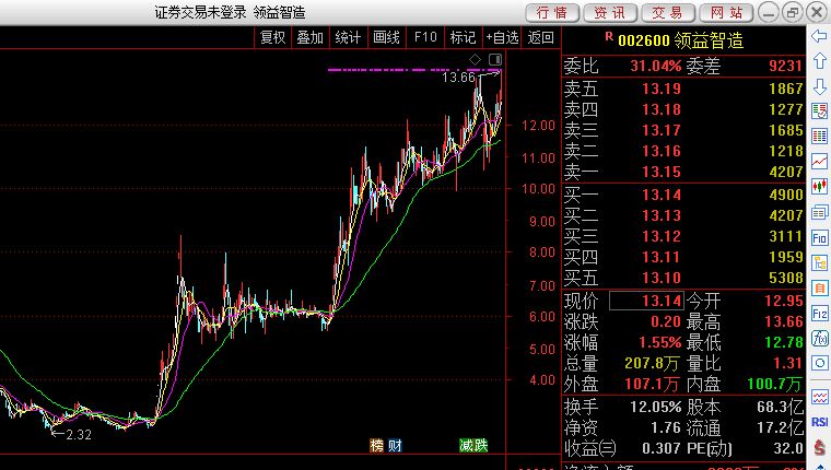 2亿流通股本,总股本68亿股的 领益智造002600硬生生地从2.