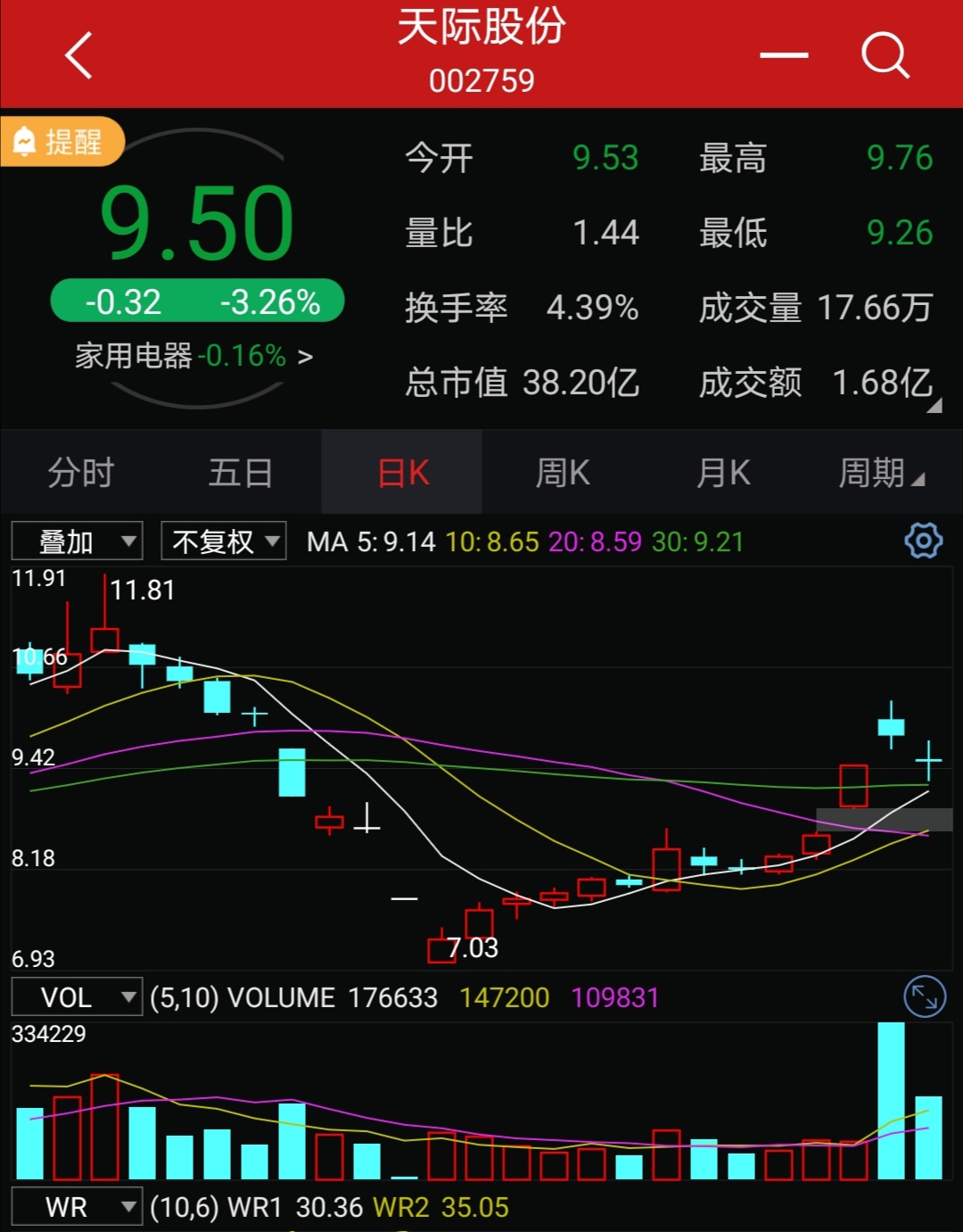 涨停板之后出现跳空十字星,多空实力相当,目前来看,主力成本应该在8.
