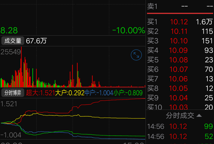 【典底部启动个股,量价齐升,已呈爆发态势】上周五,中电兴发走出"爆量