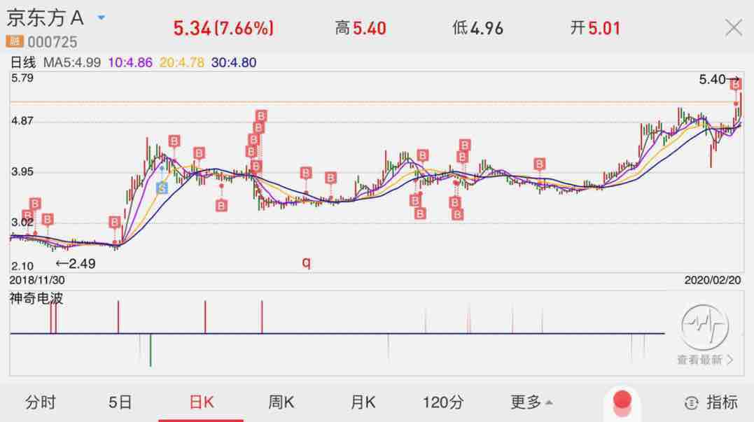 不抛出股票承诺书你我都是看好京东方的长线投资人为何我们不能像