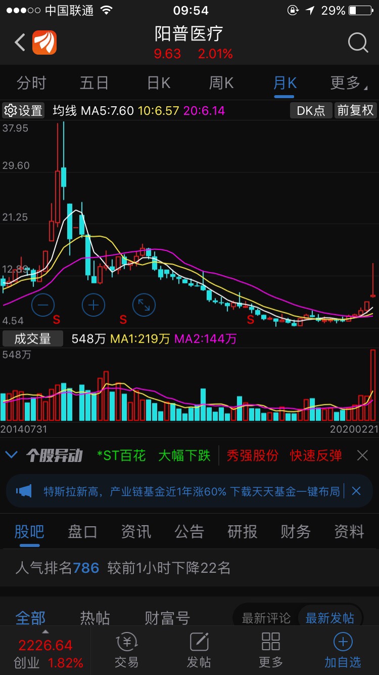 看图说话绝对不相信一支跌了四年半的股票在天时地利人和的情况下只有