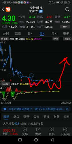 安控科技明天逢低买入!