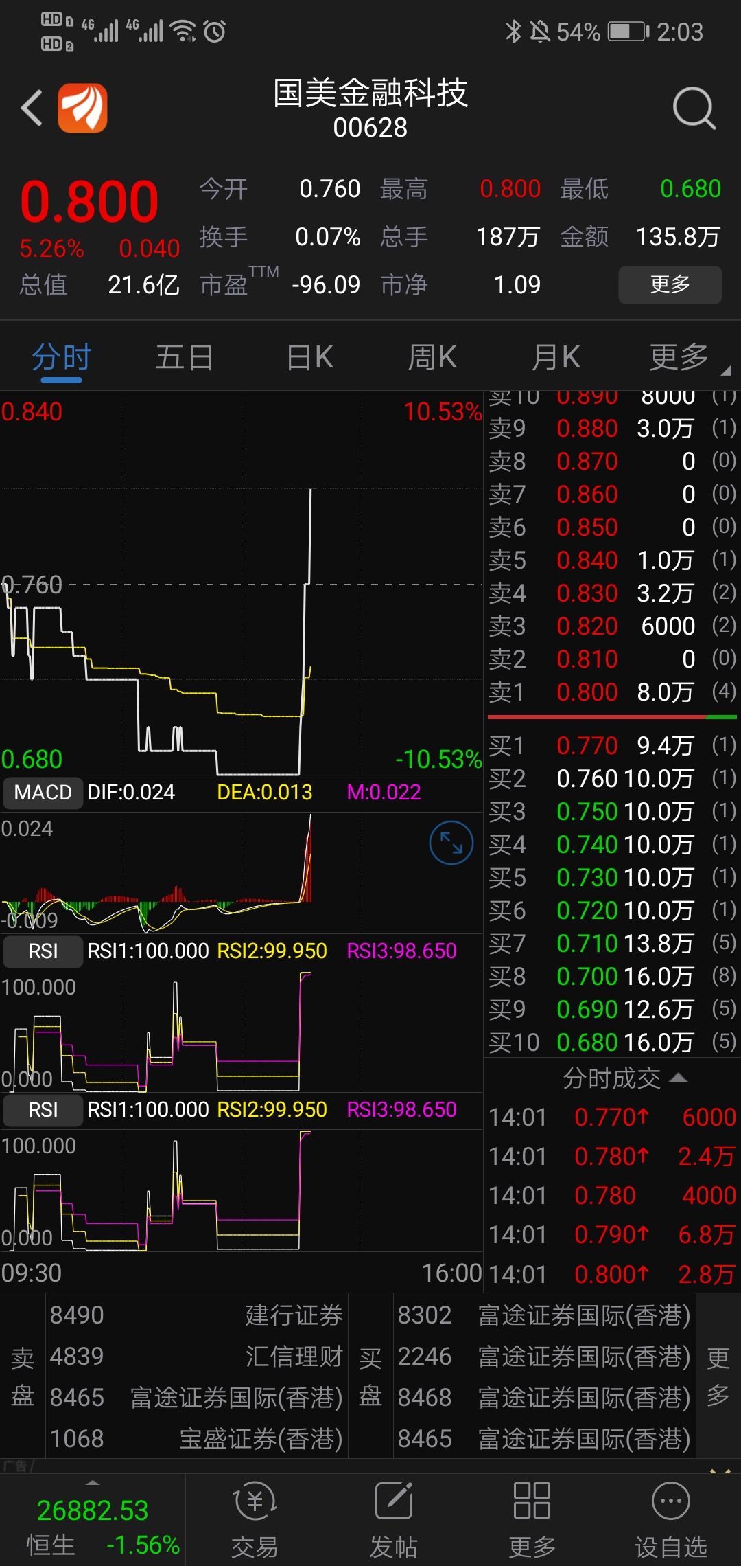 国美系的股票,就国美零售大跌,其他都可以!