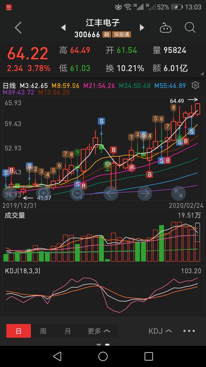 还好留了500股底仓不然真的卖飞了[滴汗]_江丰电子()